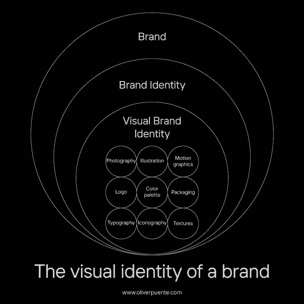 Infografía explicando branding vs identidad visual